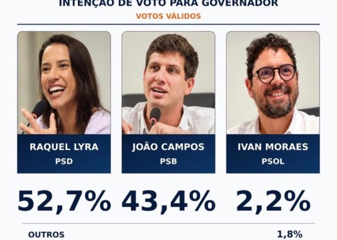 Veritá: Raquel Lyra tem 52,7% dos votos válidos e João Campos, 43,4% em Pernambuco